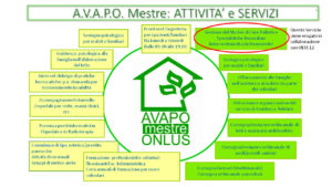 Servizi di AVAPO Mestre
